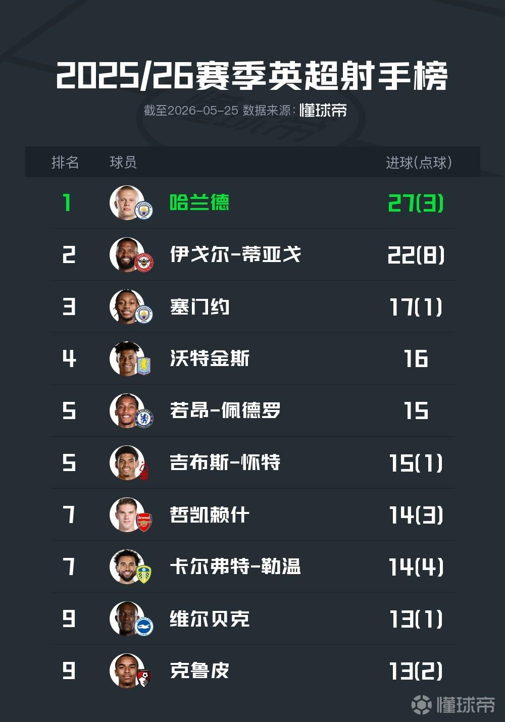 25/26赛季英超射手榜：哈兰德27球夺金靴，伊戈尔22球第二
